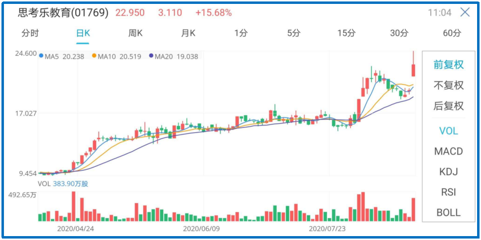 1597907610899893.png 思考乐教育日K线图(1).png