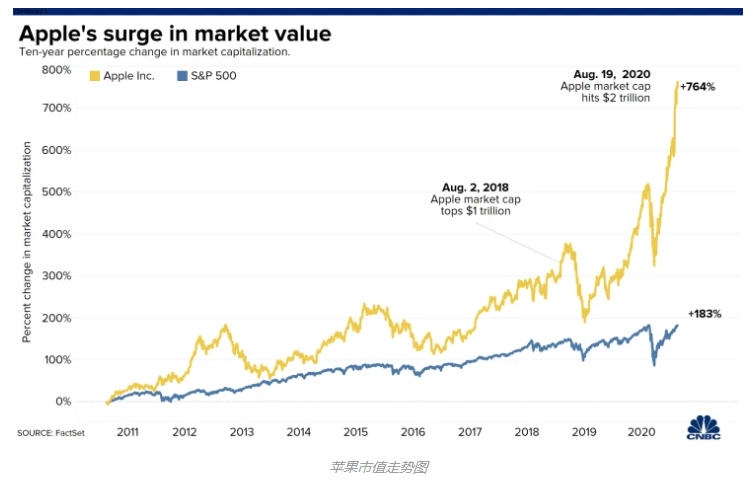 1598253105634911.png 苹果市值走势图.png