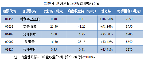 1602008474845467.png 08-2020年09月港股IPO暗盘涨幅前5名.png