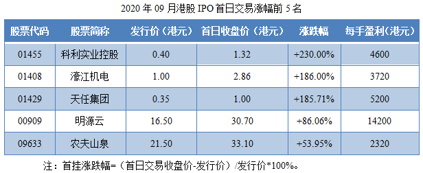1602008497552845.png 09-2020年09月港股IPO首日交易涨幅前5名.png