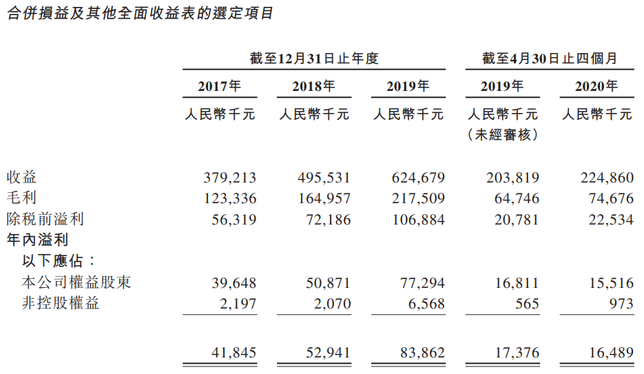 1602495271196741.png 第一服务控股-综合损益表.png