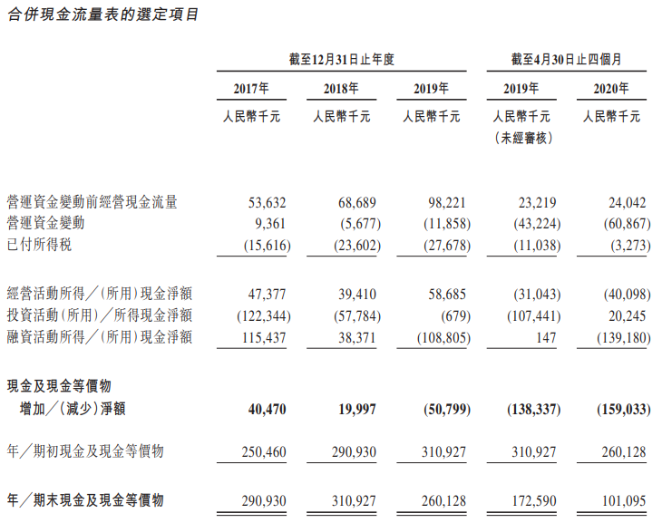 1602495354804571.png 第一服务控股-现金流量表.png