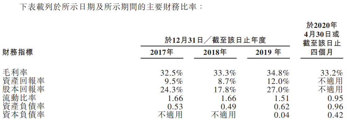 1602495376899658.png 第一服务控股-主要财务比率.png