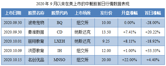 1602847904431075.png 2020年9月以来中概股IPO行情数据.png