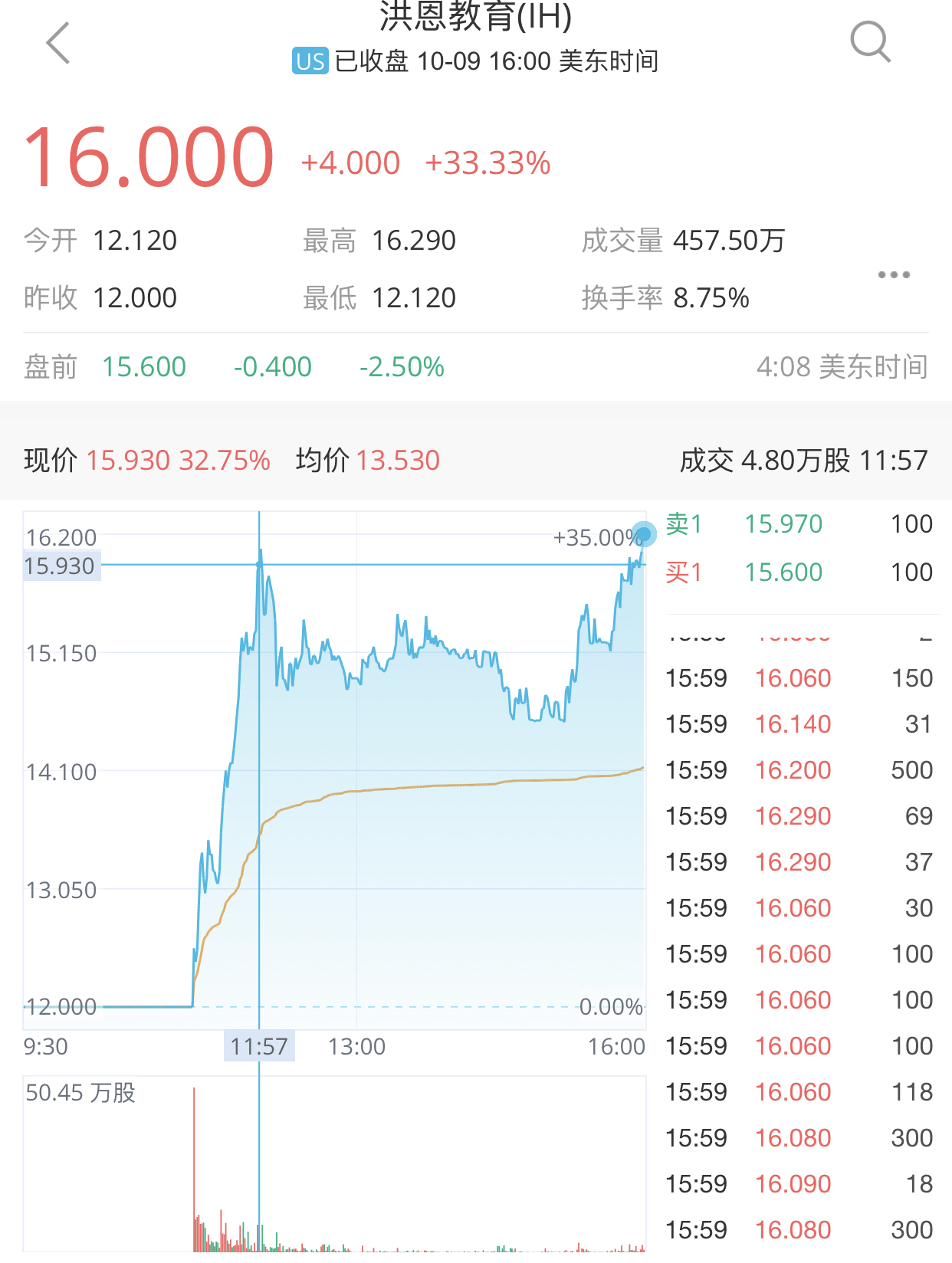 1602847947647368.jpg 洪恩教育首日分时图2020.10.09.jpg