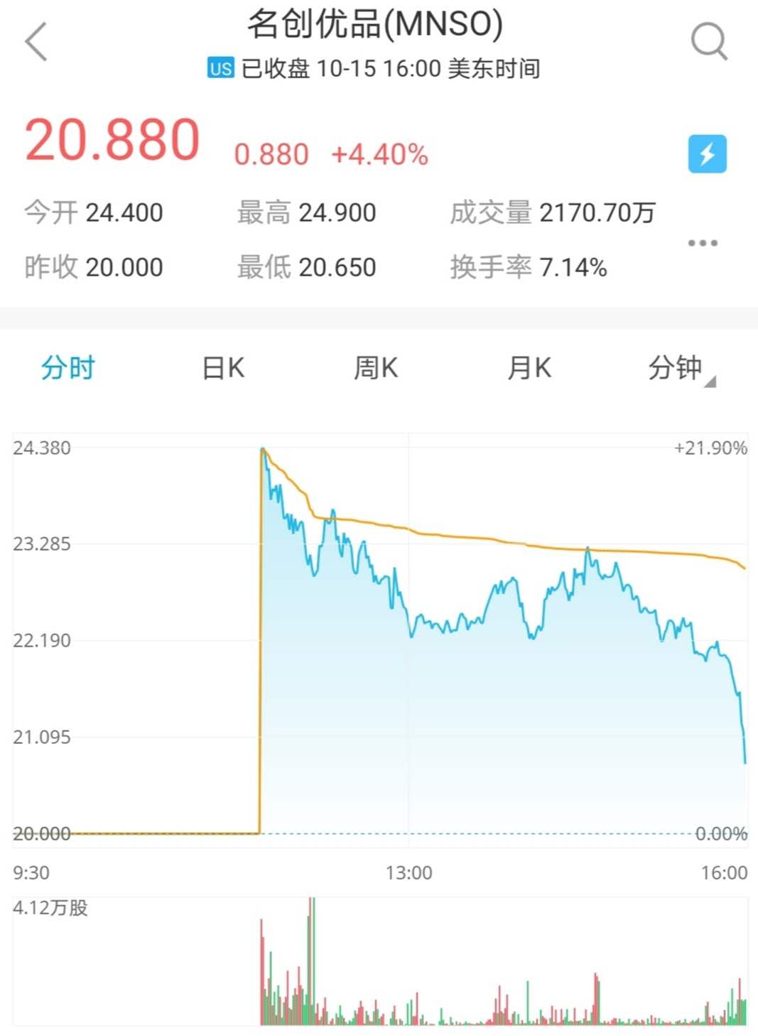 1602847984404561.jpg 2020.10.15名创优品首日分时图.jpg