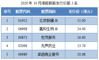 1604085300618234.png 02-2020年10月港股新股发行价前5名.png