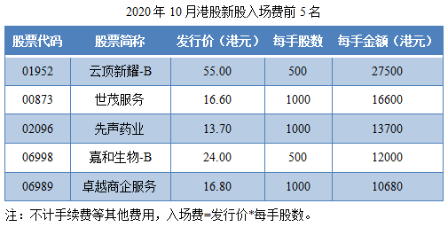 1604085345976685.png 04-2020年10月港股新股入场费前5名.png