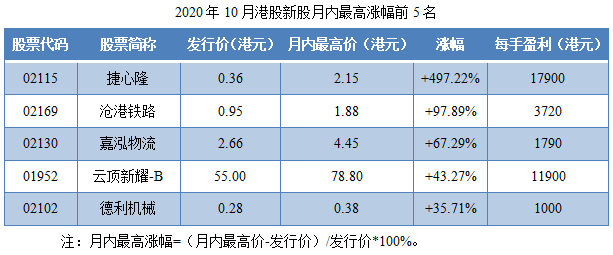1604085572532551.png 12-2020年10月港股新股月内最高涨幅前5名.png