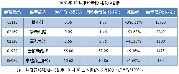 1604085610958755.png 14-2020年10月港股新股月终跌幅榜.png