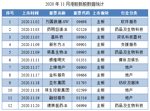 1606899499736555.png 01-2020年11月港股新股数据统计.png