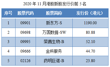 1606899522811587.png 02-2020年11月港股新股发行价前5名.png
