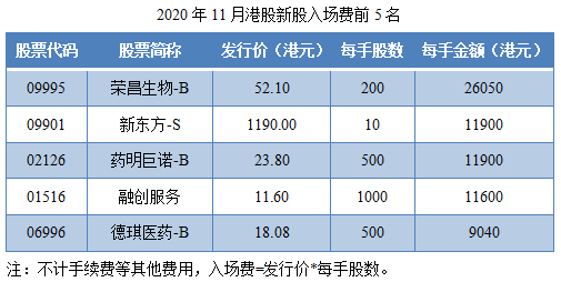 1606899588905964.png 04-2020年11月港股新股入场费前5名.png