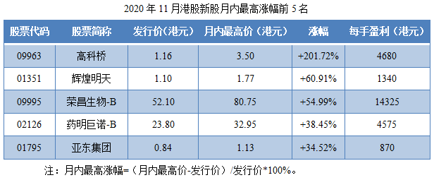1606899730461057.png 10-2020年11月港股新股月内最高涨幅前5名.png