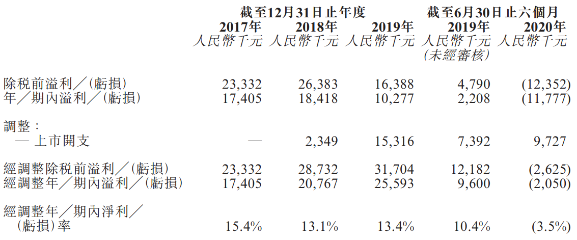 瑞丽医美-净利润及经调整净利润.png